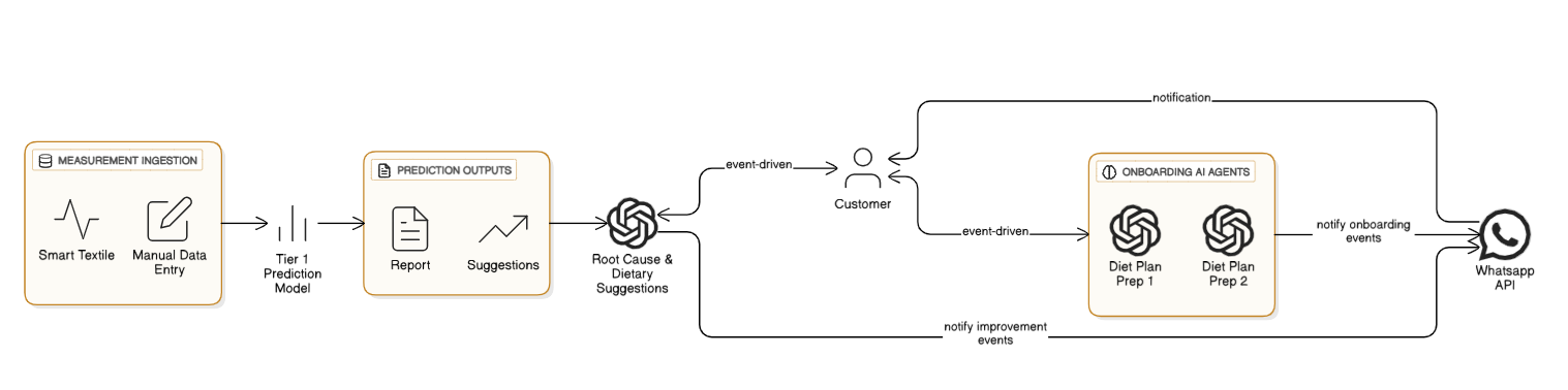 BH-AI System Architecture
